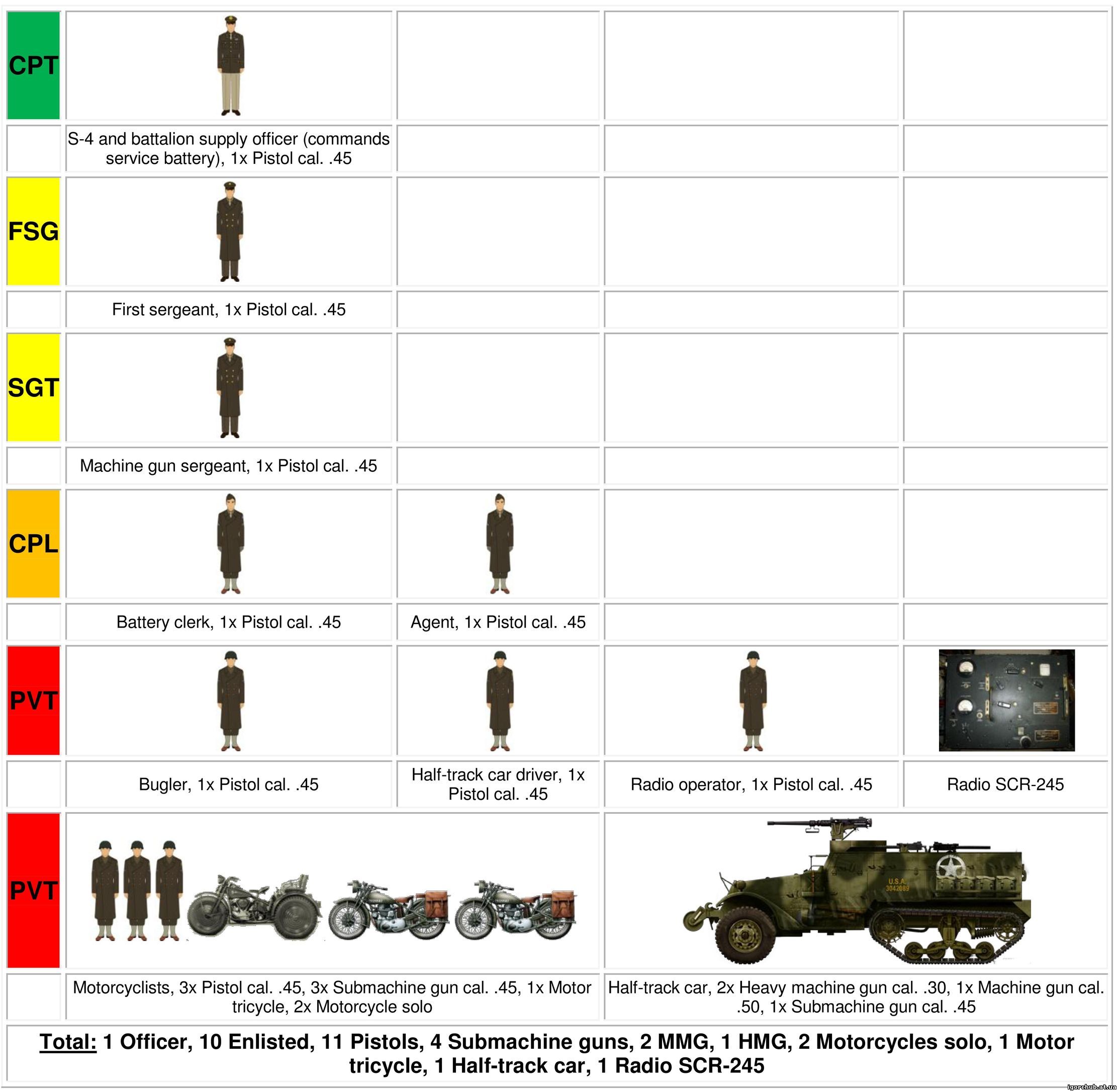 Artillery Battery Organization