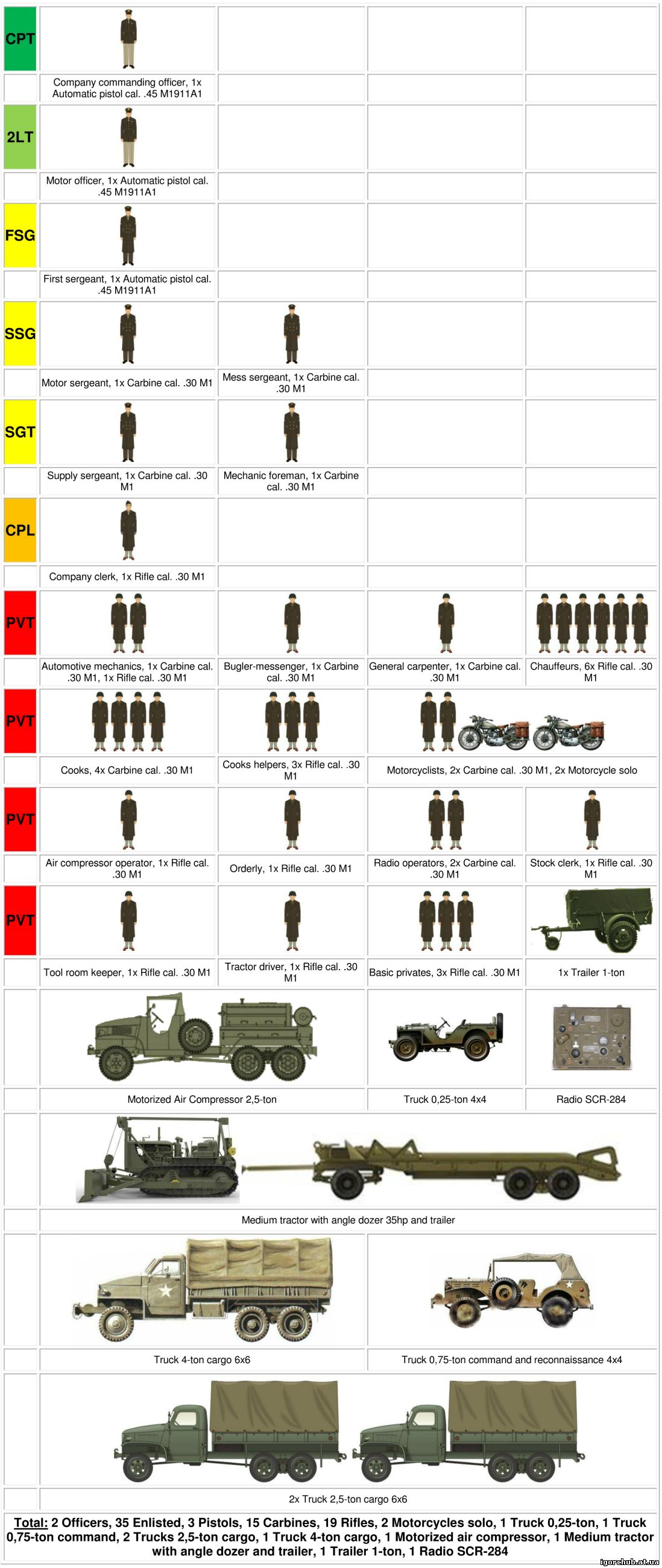 WW2: ORGANIZATION OF ARMIES - Engineer Company (Troop) 1 April 1942 ...