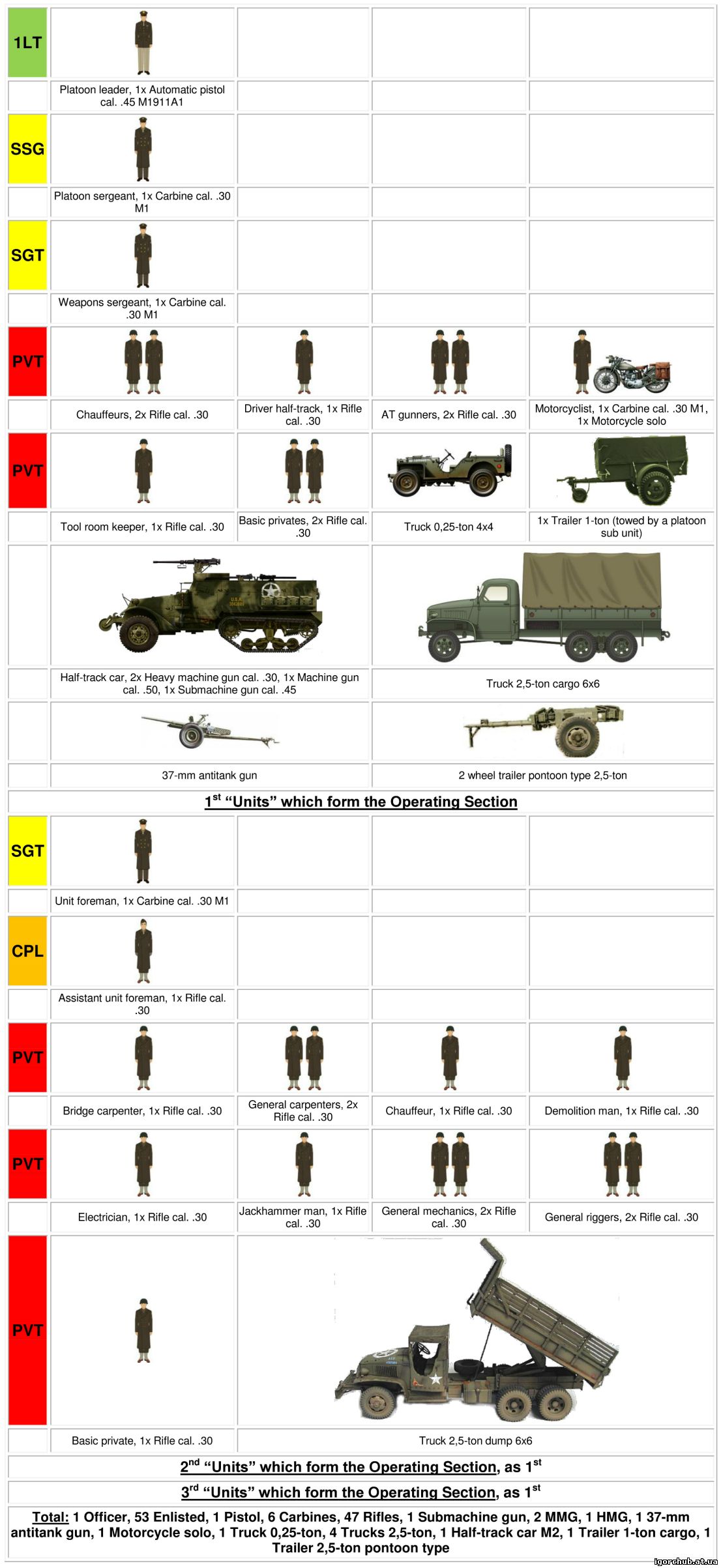 WW2: ORGANIZATION OF ARMIES - Engineer Company (Troop) 1 April 1942 ...